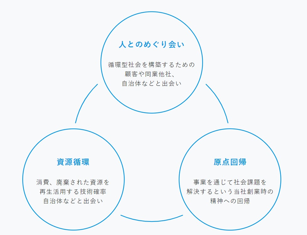 人とのめぐり会い　原点回帰　資源循環を三角形に結んだ図