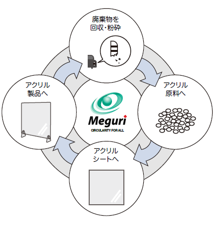 マテリアルリサイクル　資源循環フロー