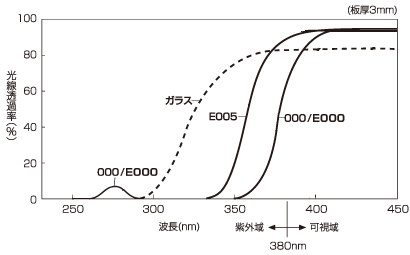 光線透過スペクトル 技術情報 住化アクリル販売株式会社