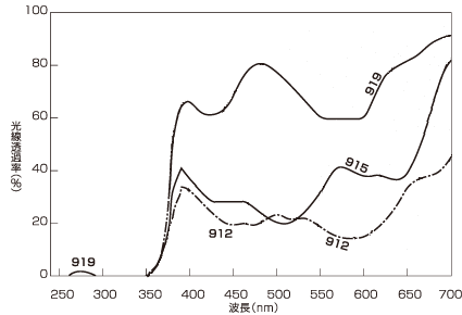 光線透過スペクトル 技術情報 住化アクリル販売株式会社